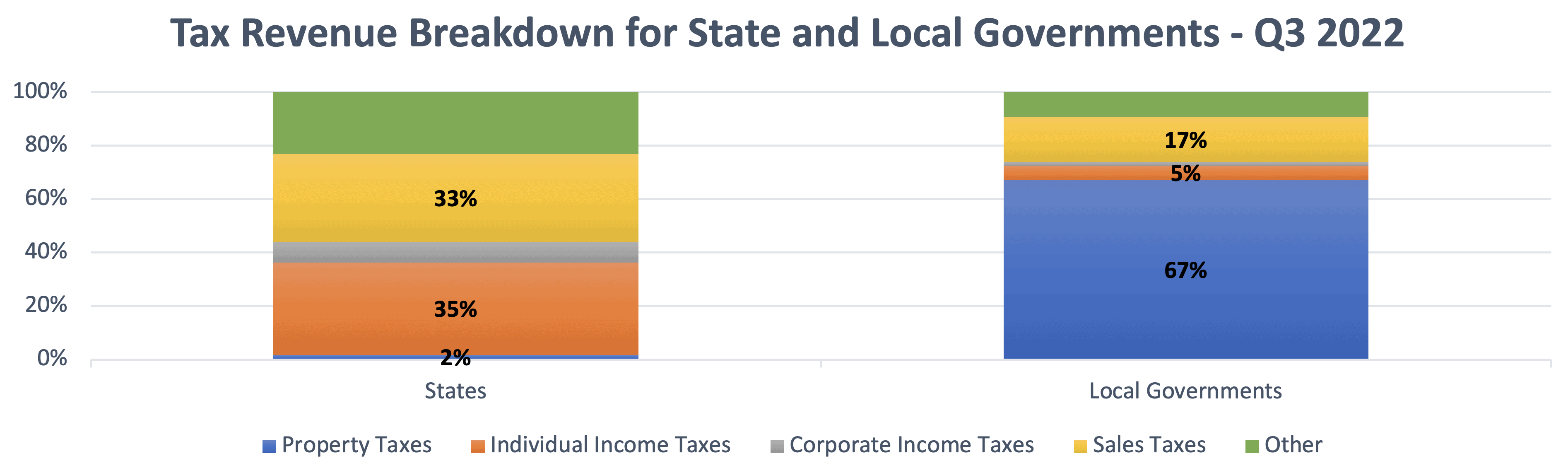 2023-02-Tax-Chart-v2 Source: U.S. Census Bureau QTAX