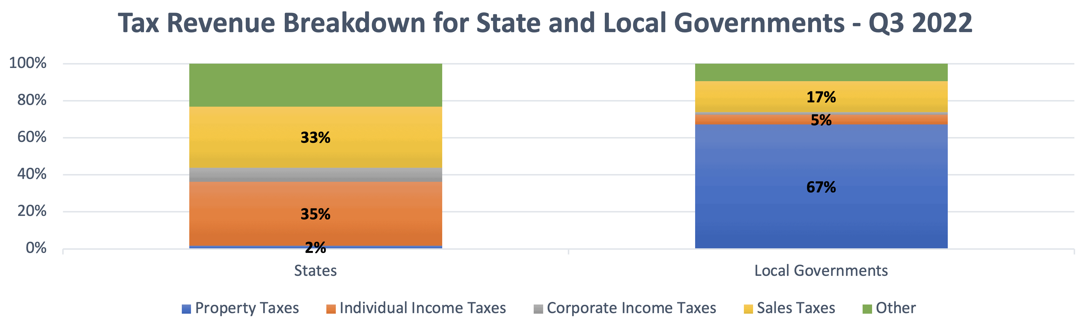 Source: U.S. Census Bureau QTAX